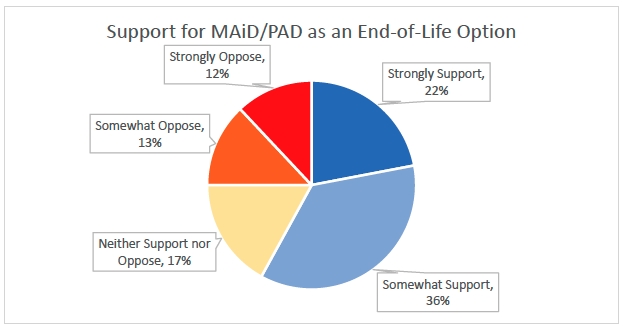 Illinois physicians’ Attitudes Toward Medical Aid in Dying Graph - Question 1 Responses