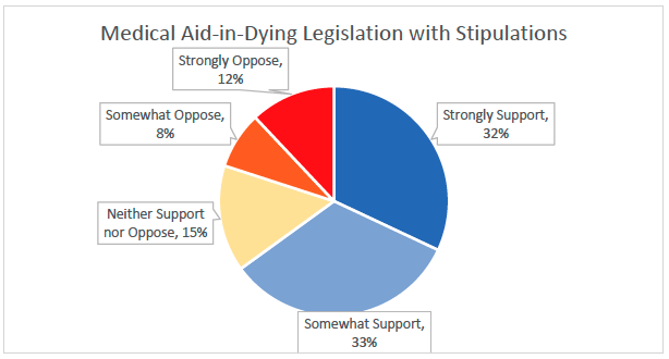 Illinois physicians’ Attitudes Toward Medical Aid in Dying Graph - Question 2 Responses