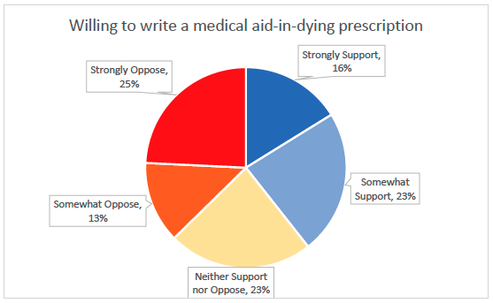 Illinois physicians’ Attitudes Toward Medical Aid in Dying Graph - Question 5 Responses