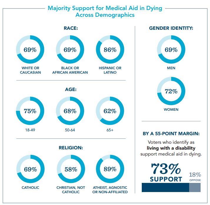 5 charts showing support for Medical Aid in dying across demographics in Illinois