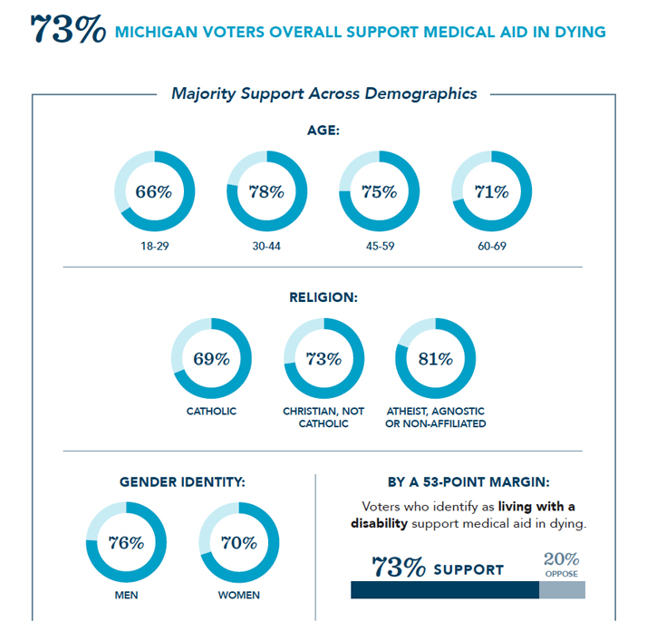 4 charts showing support for Medical Aid in dying across demographics in Michigan